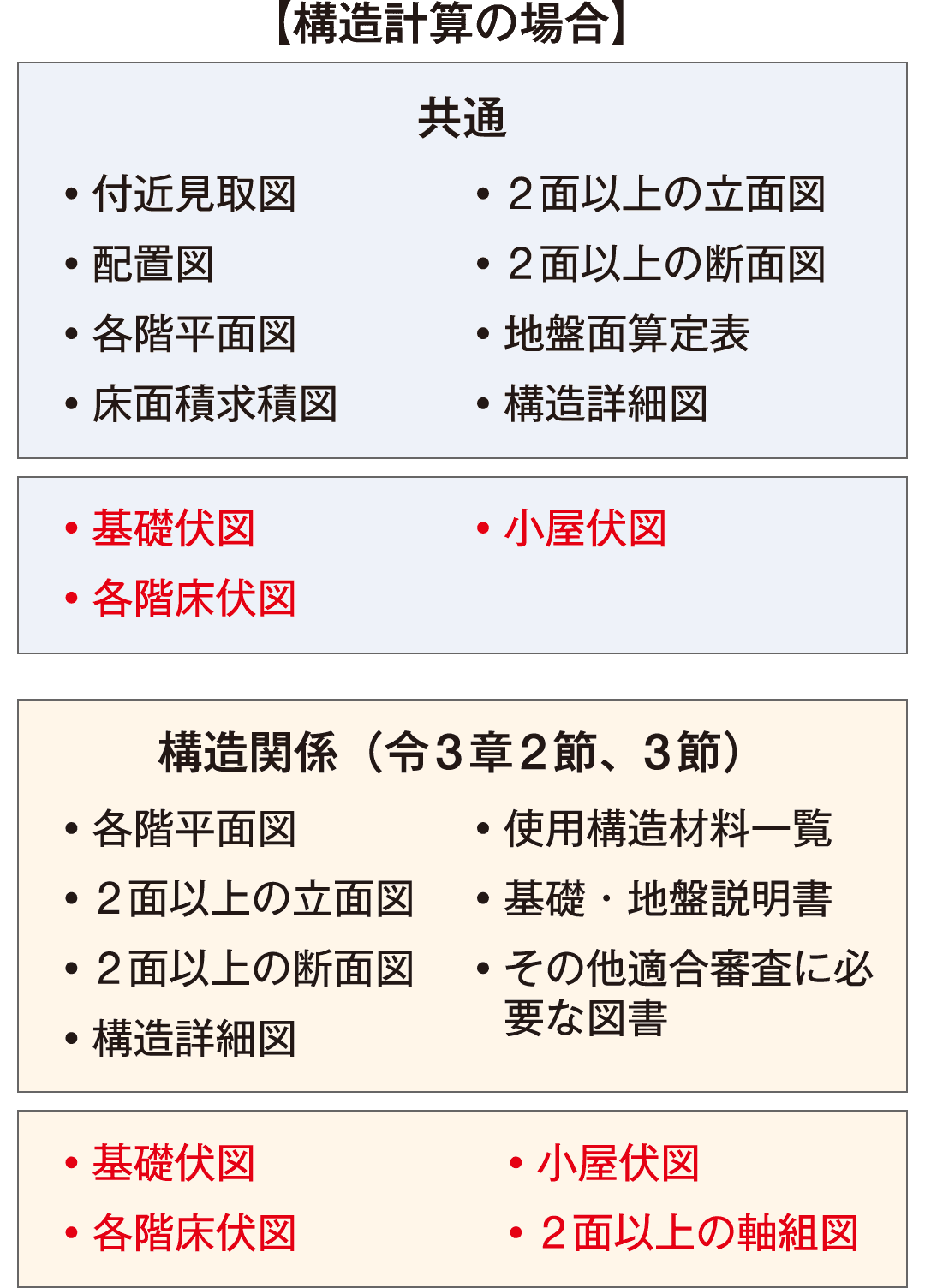 図表1 構造計算の場合