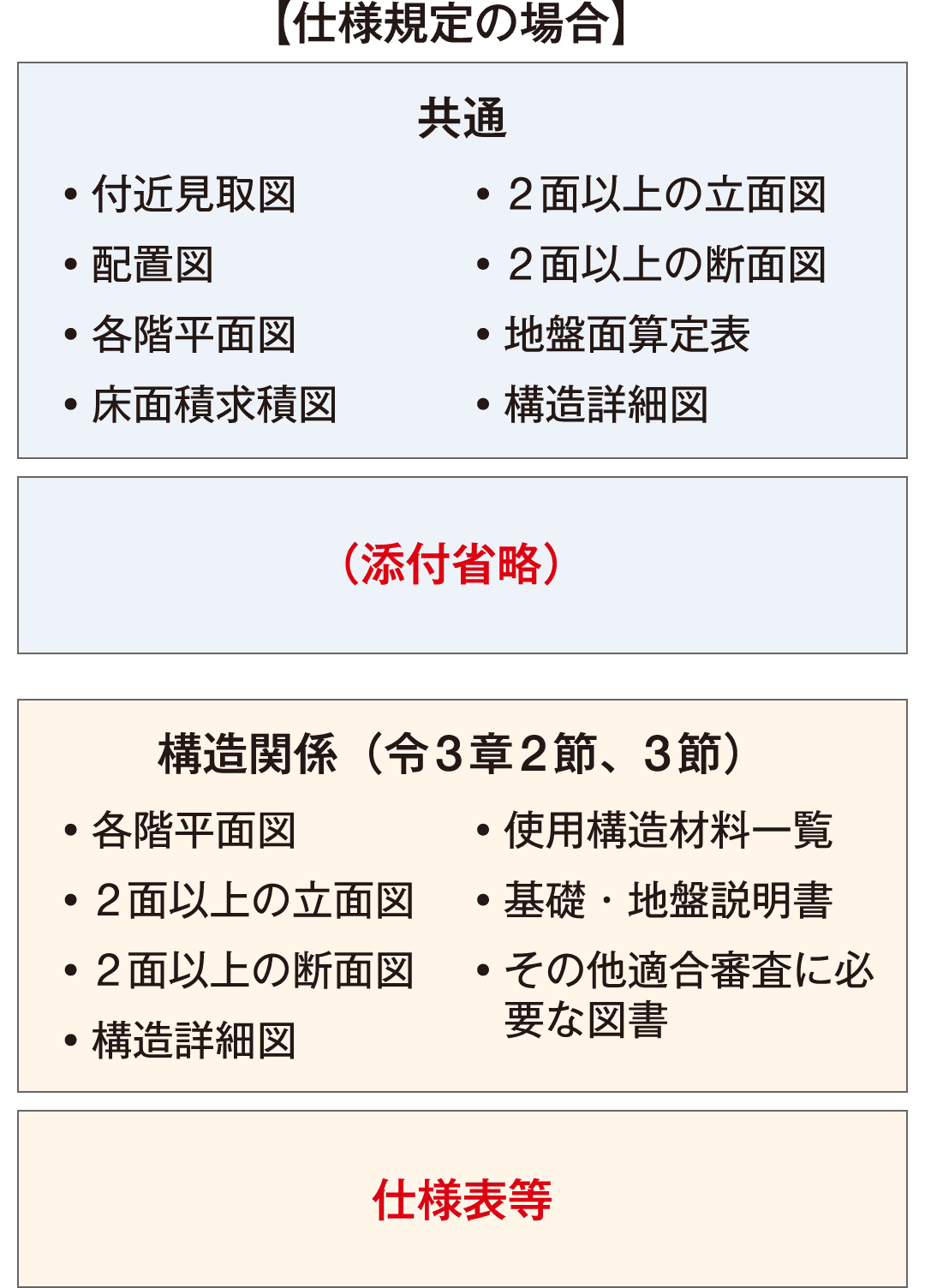 図表1 使用規定の場合