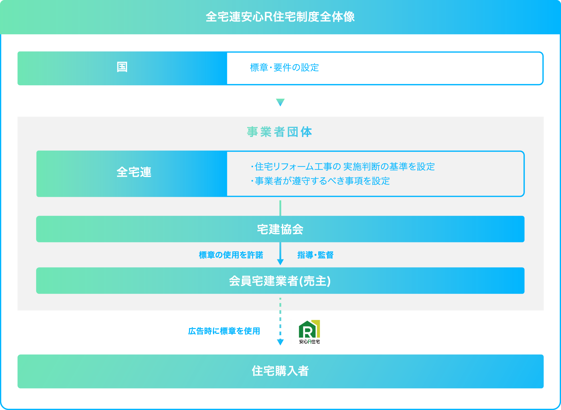 全宅連安心R住宅制度全体像