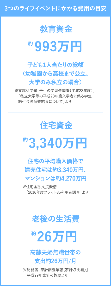 3つのライフイベントにかかる費用の目安