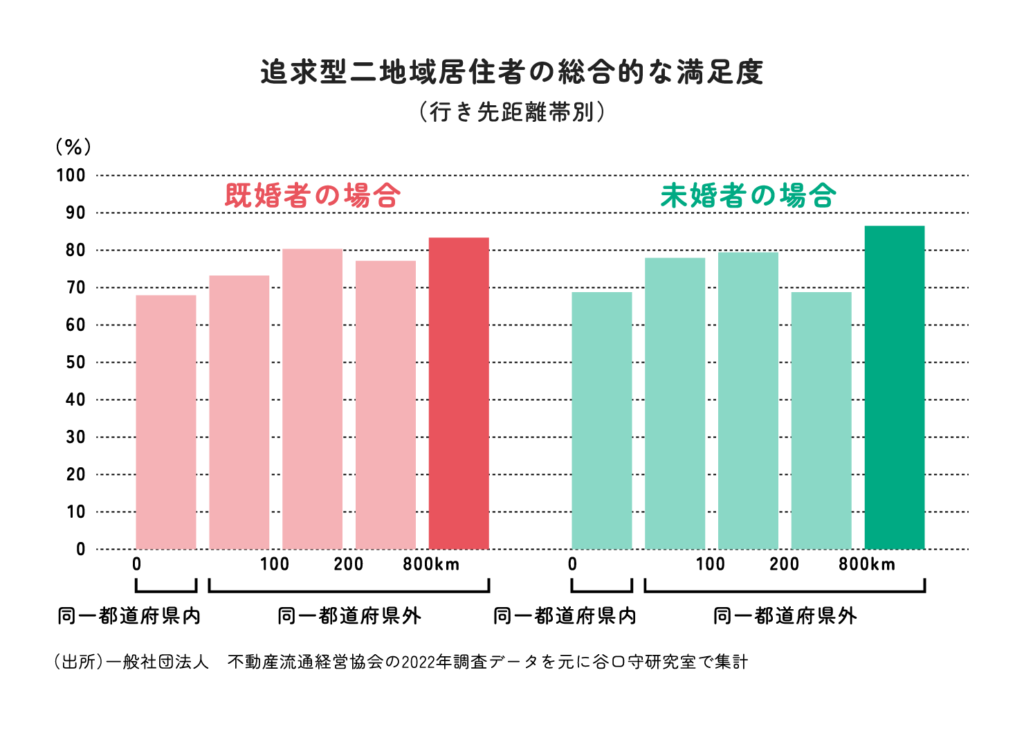 追求型二地域居住者の総合的な満足度グラフ（行き先距離帯別）（出所）一般社団法人　不動産流通経営協会の2022年調査データを元に谷口守研究室で集計